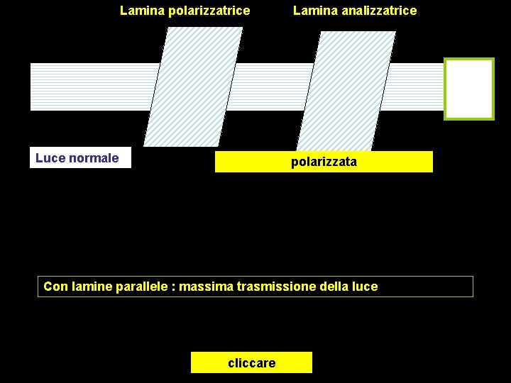 Lamina polarizzatrice Luce normale Lamina analizzatrice polarizzata Con lamine parallele : massima trasmissione della