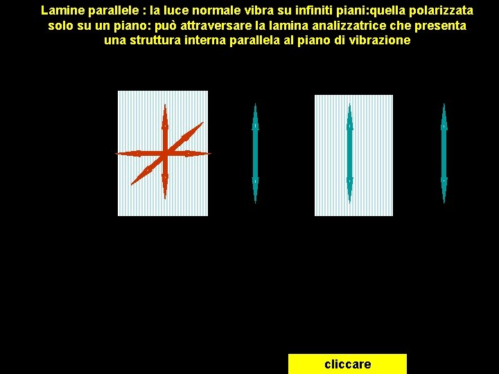 Lamine parallele : la luce normale vibra su infiniti piani: quella polarizzata solo su