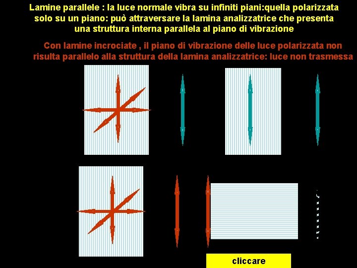 Lamine parallele : la luce normale vibra su infiniti piani: quella polarizzata solo su