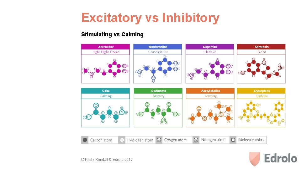 Excitatory vs Inhibitory Stimulating vs Calming © Kristy Kendall & Edrolo 2017 