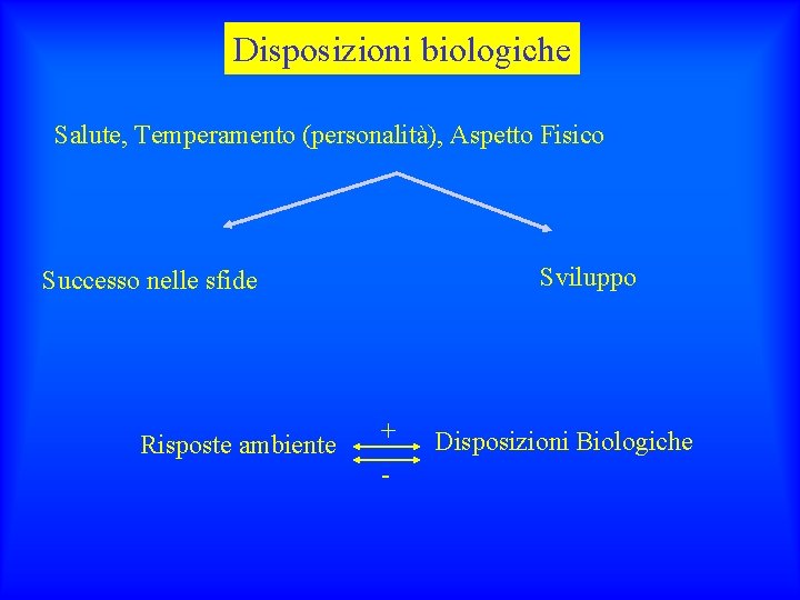 Disposizioni biologiche Salute, Temperamento (personalità), Aspetto Fisico Sviluppo Successo nelle sfide Risposte ambiente +