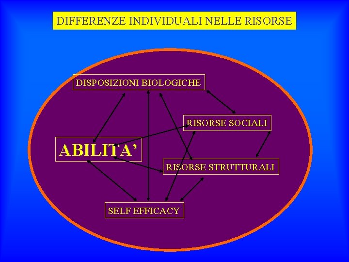 DIFFERENZE INDIVIDUALI NELLE RISORSE DISPOSIZIONI BIOLOGICHE RISORSE SOCIALI ABILITA’ RISORSE STRUTTURALI SELF EFFICACY 