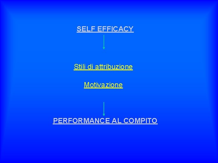 SELF EFFICACY Stili di attribuzione Motivazione PERFORMANCE AL COMPITO 