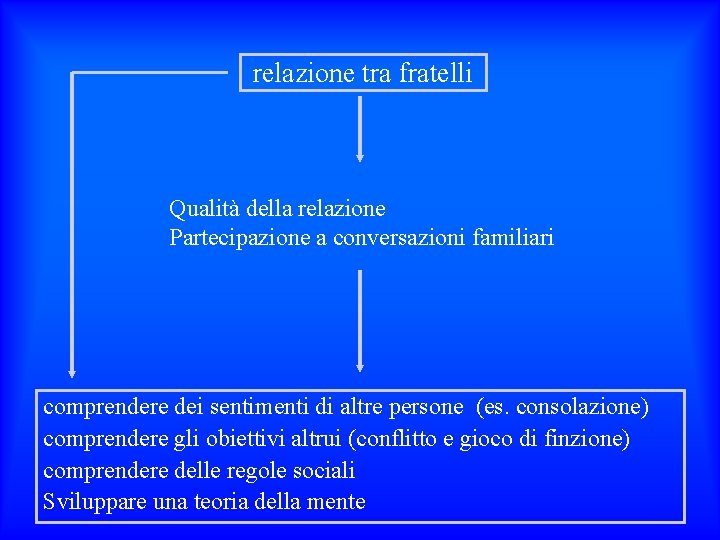 relazione tra fratelli Qualità della relazione Partecipazione a conversazioni familiari comprendere dei sentimenti di