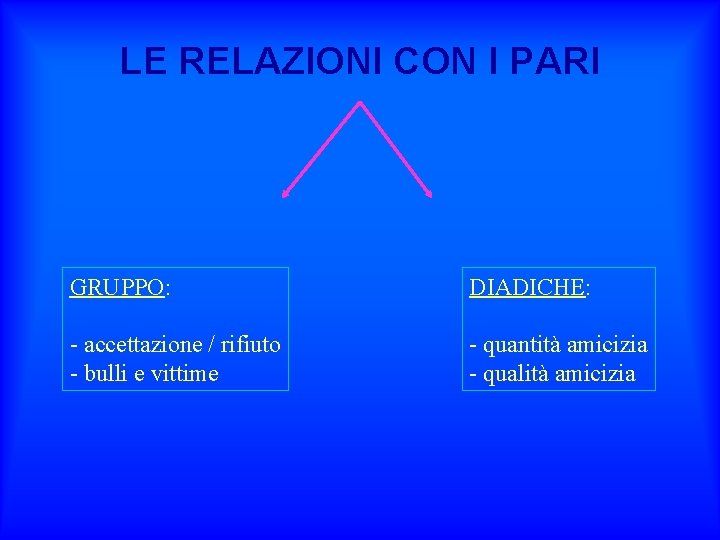 LE RELAZIONI CON I PARI GRUPPO: DIADICHE: - accettazione / rifiuto - bulli e