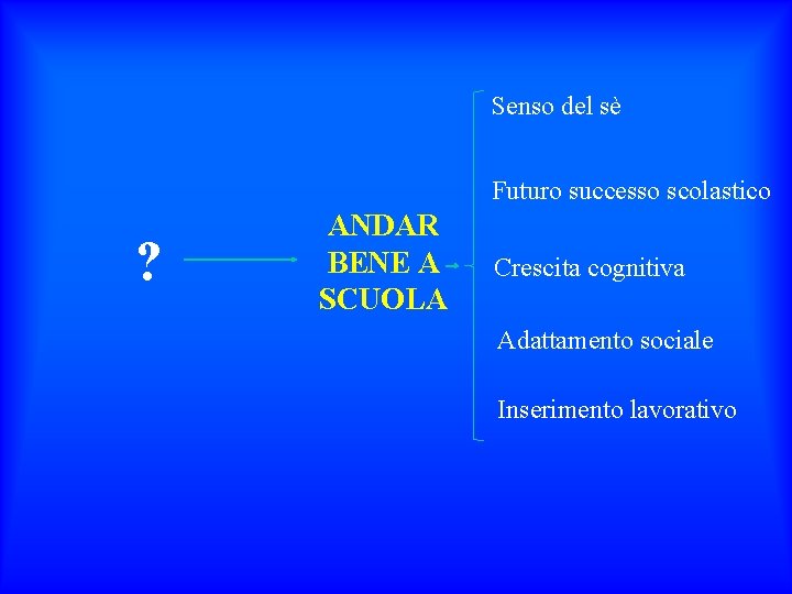 Senso del sè Futuro successo scolastico ? ANDAR BENE A SCUOLA Crescita cognitiva Adattamento