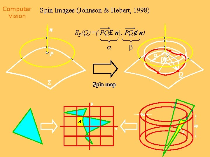 Computer Vision Spin Images (Johnson & Hebert, 1998) SP(Q)=(|PQ£ n|, PQ¢ n) 