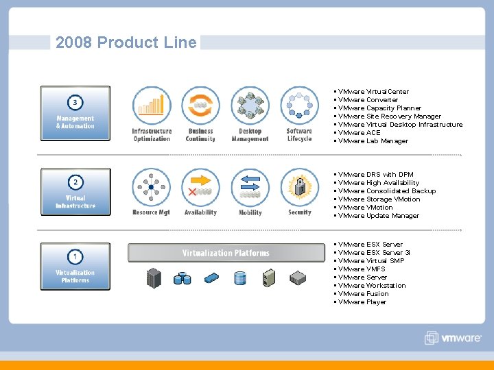 2008 Product Line • VMware Virtual. Center • VMware Converter • VMware Capacity Planner 2008 Product Line • VMware Virtual. Center • VMware Converter • VMware Capacity Planner