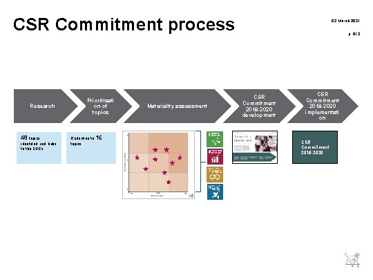 CSR Commitment process Research 48 topics identified, incl. links to the SDGs Prioritisati on