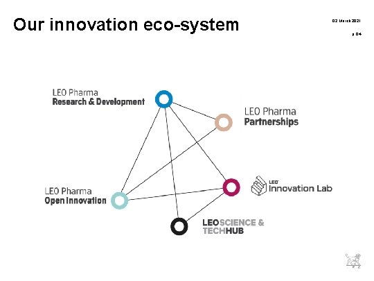 Our innovation eco-system 02 March 2021 p. 04 