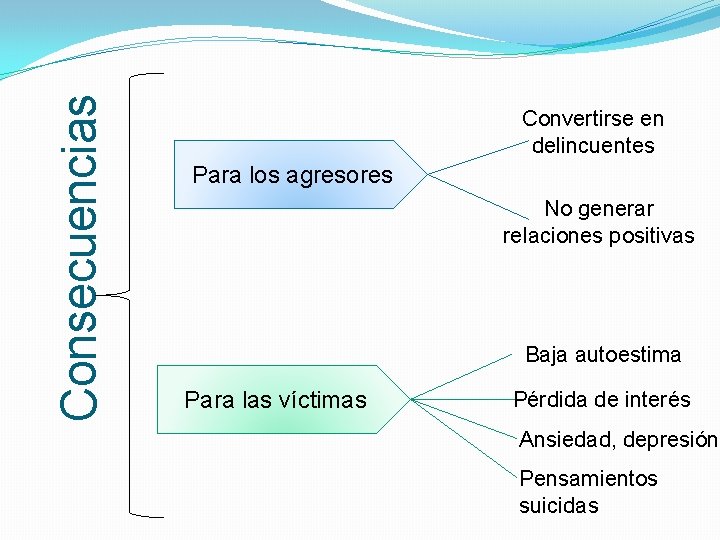 Consecuencias Convertirse en delincuentes Para los agresores No generar relaciones positivas Baja autoestima Para