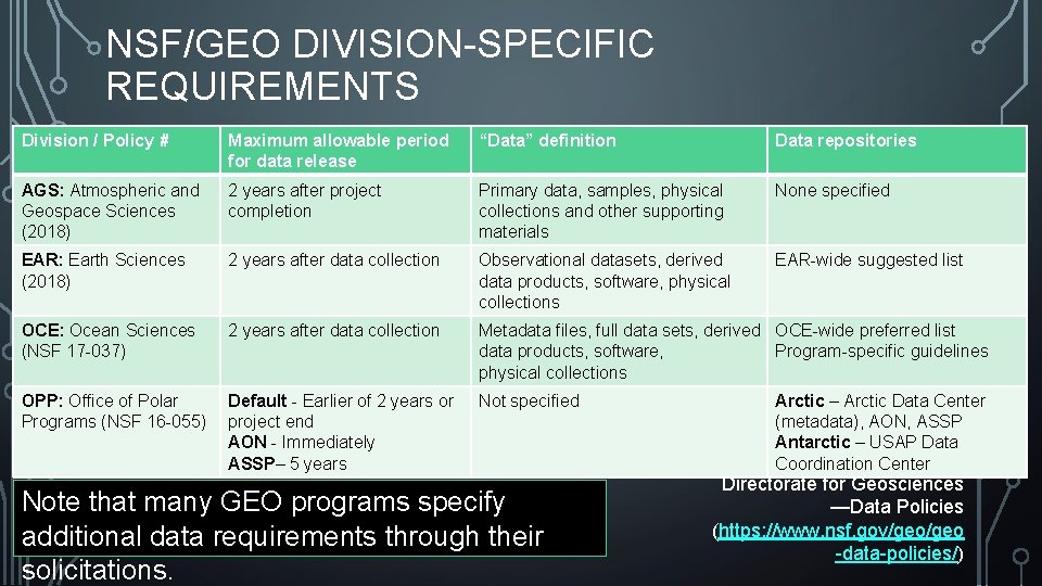 NSF/GEO DIVISION-SPECIFIC REQUIREMENTS Division / Policy # Maximum allowable period for data release “Data”