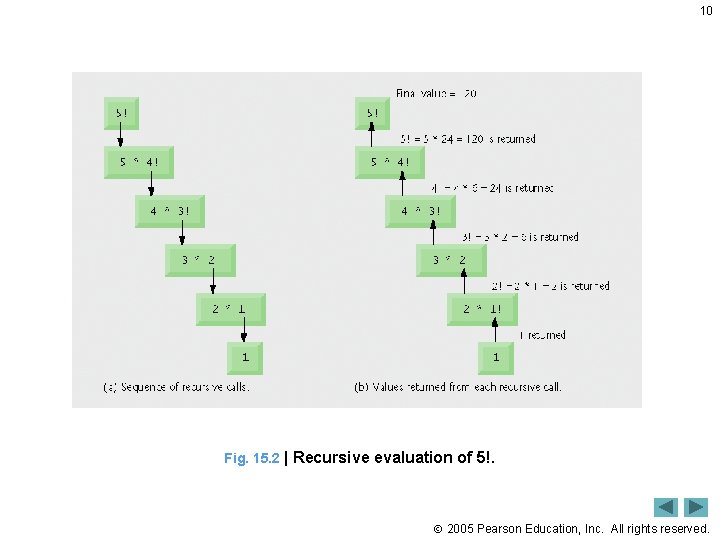 10 Fig. 15. 2 | Recursive evaluation of 5!. 2005 Pearson Education, Inc. All