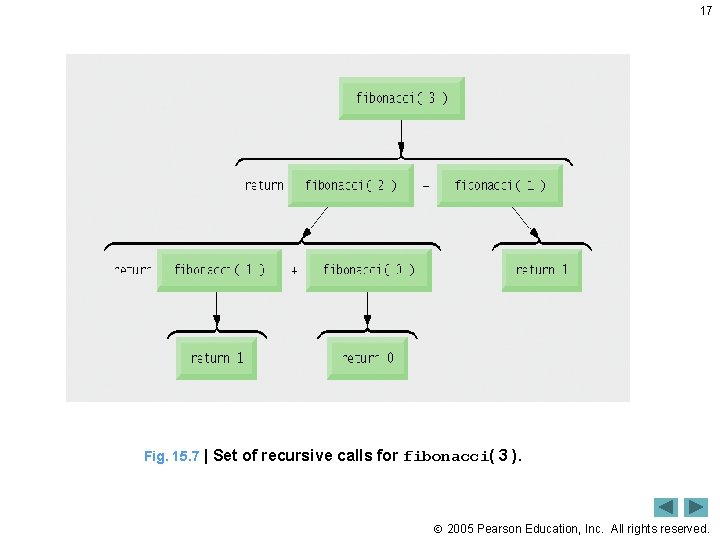 17 Fig. 15. 7 | Set of recursive calls for fibonacci( 3 ). 2005