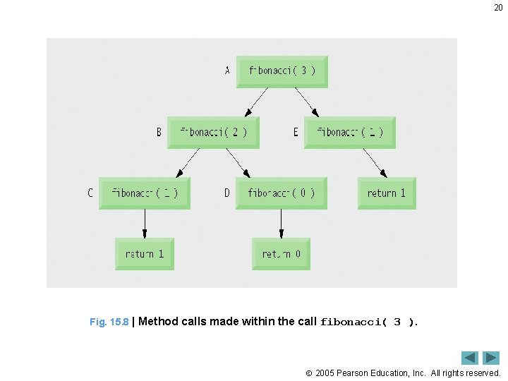 20 Fig. 15. 8 | Method calls made within the call fibonacci( 3 ).