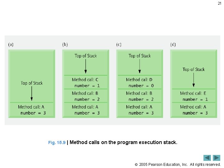 21 Fig. 15. 9 | Method calls on the program execution stack. 2005 Pearson