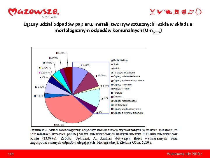 Łączny udział odpadów papieru, metali, tworzyw sztucznych i szkła w składzie morfologicznym odpadów komunalnych