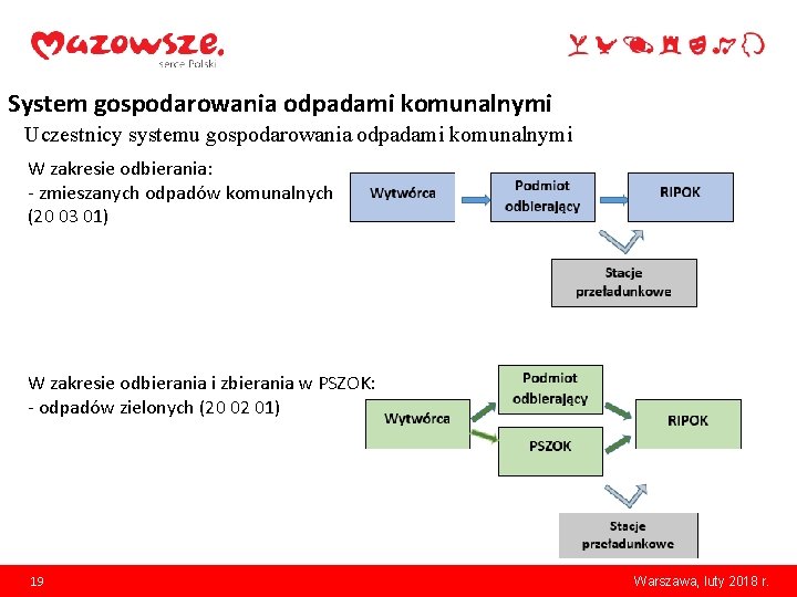System gospodarowania odpadami komunalnymi Uczestnicy systemu gospodarowania odpadami komunalnymi W zakresie odbierania: - zmieszanych