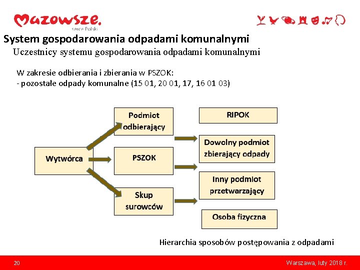 System gospodarowania odpadami komunalnymi Uczestnicy systemu gospodarowania odpadami komunalnymi W zakresie odbierania i zbierania