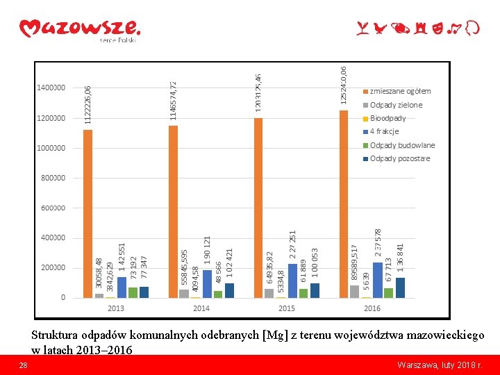 Struktura odpadów komunalnych odebranych [Mg] z terenu województwa mazowieckiego w latach 2013– 2016 28