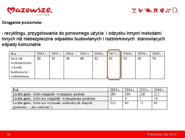 Osiąganie poziomów - recyklingu, przygotowania do ponownego użycia i odzysku innymi metodami innych niż