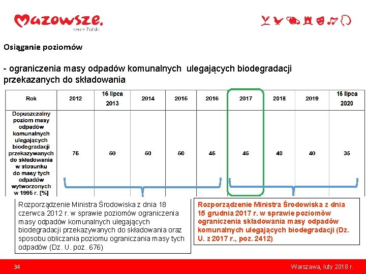 Osiąganie poziomów - ograniczenia masy odpadów komunalnych ulegających biodegradacji przekazanych do składowania Rozporządzenie Ministra