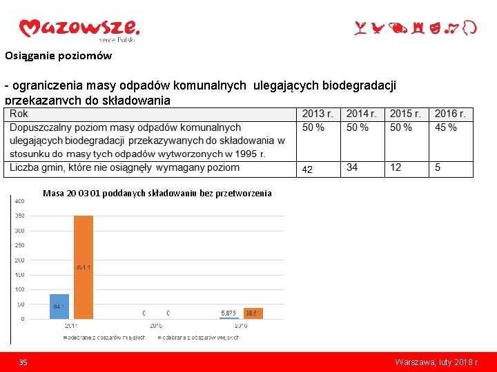 Osiąganie poziomów - ograniczenia masy odpadów komunalnych ulegających biodegradacji przekazanych do składowania Masa 20