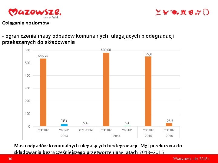 Osiąganie poziomów - ograniczenia masy odpadów komunalnych ulegających biodegradacji przekazanych do składowania Masa odpadów