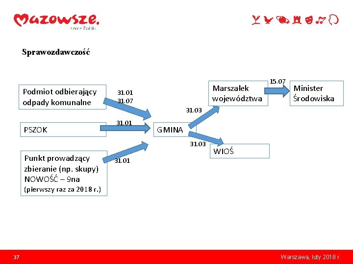 Sprawozdawczość Podmiot odbierający odpady komunalne PSZOK Marszałek województwa 31. 01 31. 07 Minister Środowiska