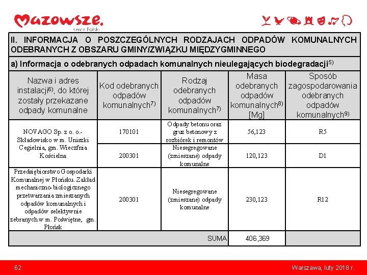 II. INFORMACJA O POSZCZEGÓLNYCH RODZAJACH ODPADÓW KOMUNALNYCH ODEBRANYCH Z OBSZARU GMINY/ZWIĄZKU MIĘDZYGMINNEGO a) Informacja