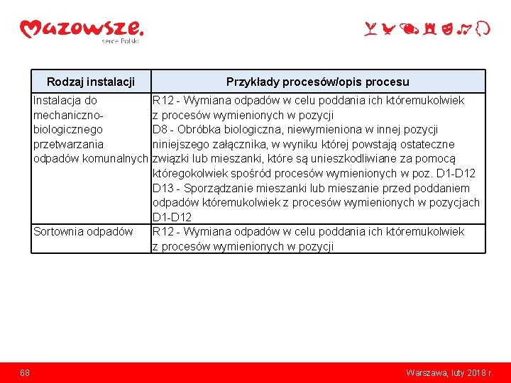 Rodzaj instalacji Przykłady procesów/opis procesu Instalacja do mechanicznobiologicznego przetwarzania odpadów komunalnych R 12 -
