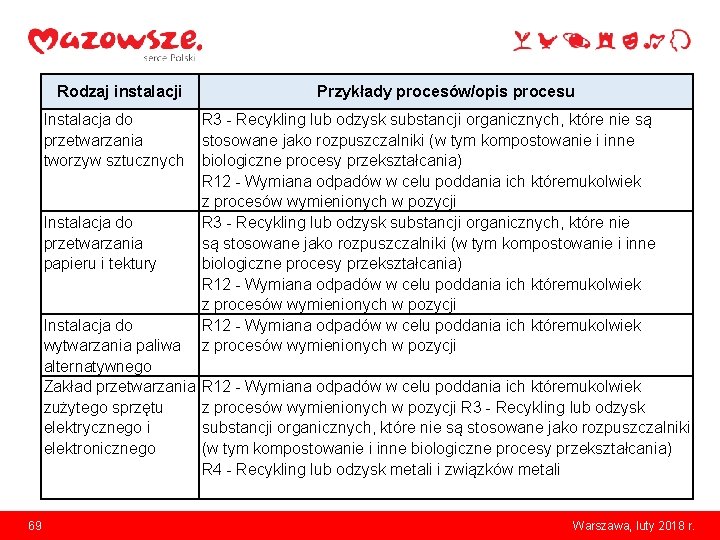 Rodzaj instalacji Instalacja do przetwarzania tworzyw sztucznych Instalacja do przetwarzania papieru i tektury Przykłady