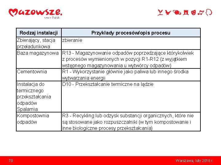 Rodzaj instalacji Przykłady procesów/opis procesu Zbierający, stacja zbieranie przeładunkowa Baza magazynowa R 13 -