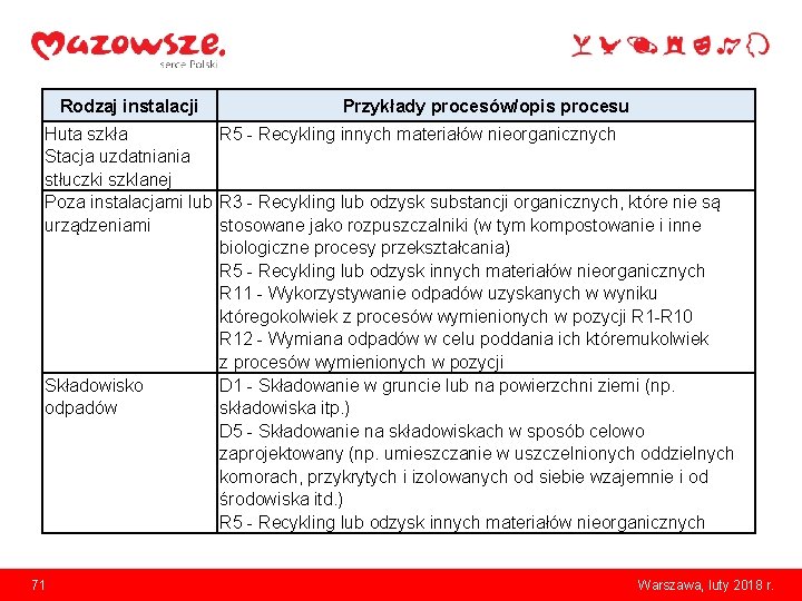 Rodzaj instalacji Przykłady procesów/opis procesu Huta szkła R 5 - Recykling innych materiałów nieorganicznych