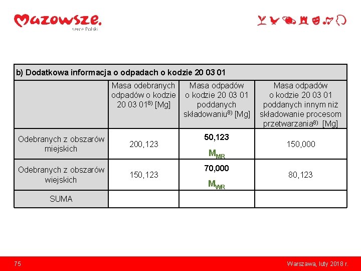 b) Dodatkowa informacja o odpadach o kodzie 20 03 01 Masa odebranych Masa odpadów