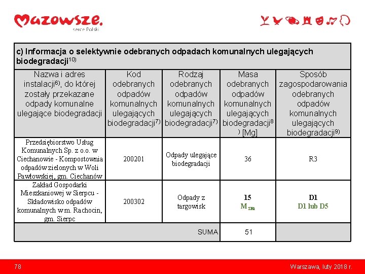 c) Informacja o selektywnie odebranych odpadach komunalnych ulegających biodegradacji 10) Nazwa i adres Kod