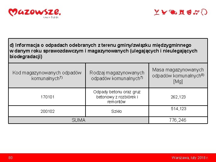 d) Informacja o odpadach odebranych z terenu gminy/związku międzygminnego w danym roku sprawozdawczym i