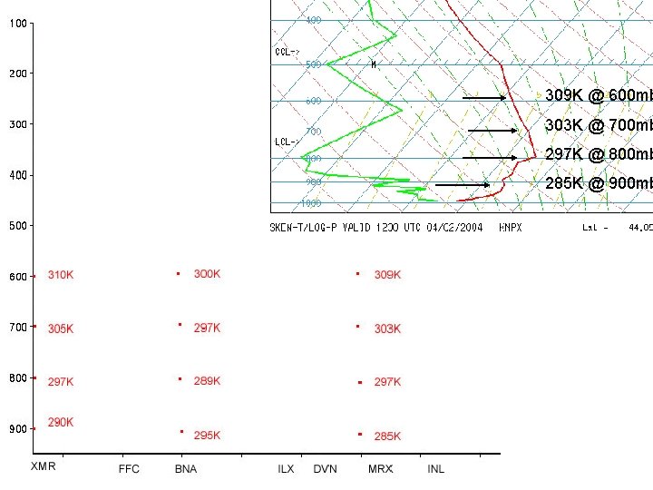 309 K @ 600 mb 303 K @ 700 mb 297 K @ 800