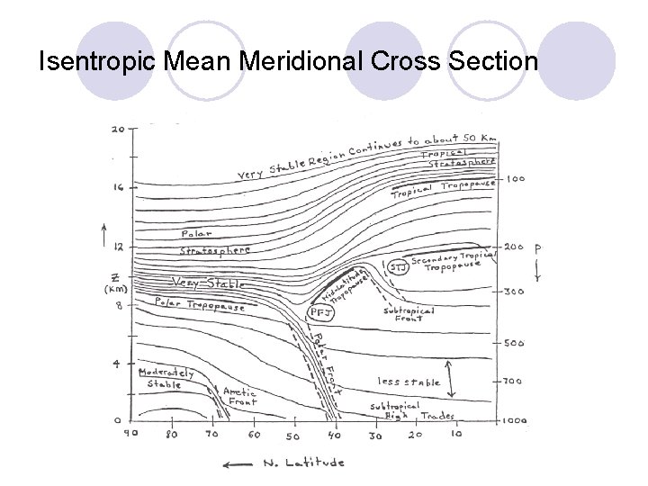 Isentropic Mean Meridional Cross Section 