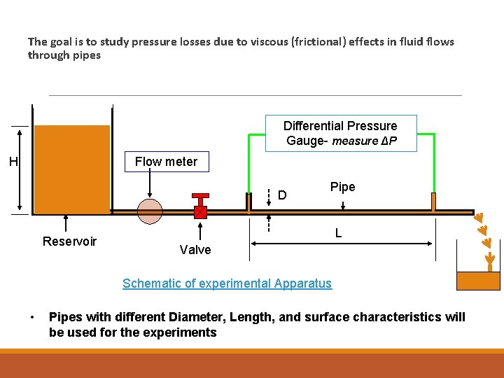  The goal is to study pressure losses due to viscous (frictional) effects in