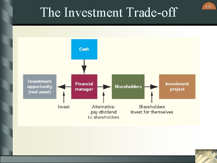 The Investment Trade-off 1 -11 