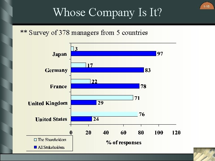 Whose Company Is It? ** Survey of 378 managers from 5 countries 1 -15