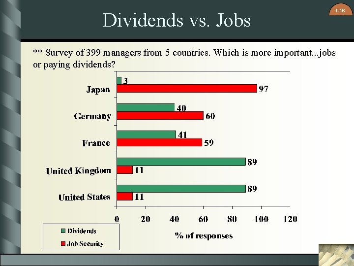 Dividends vs. Jobs 1 -16 ** Survey of 399 managers from 5 countries. Which