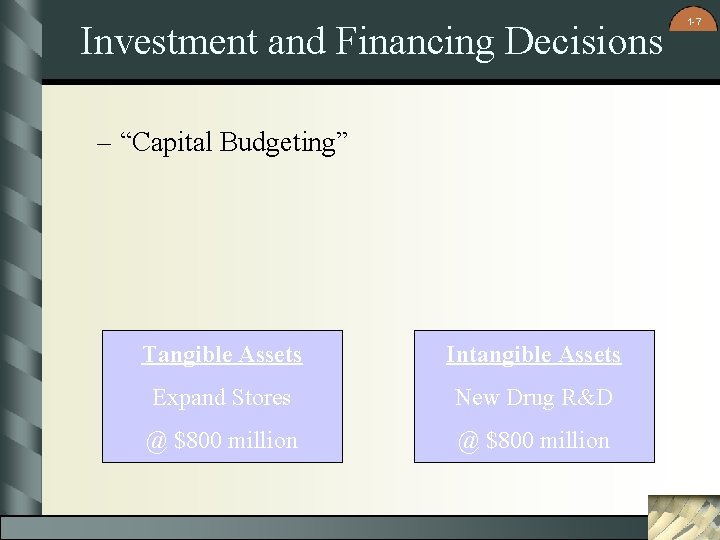 Investment and Financing Decisions – “Capital Budgeting” Tangible Assets Intangible Assets Expand Stores New