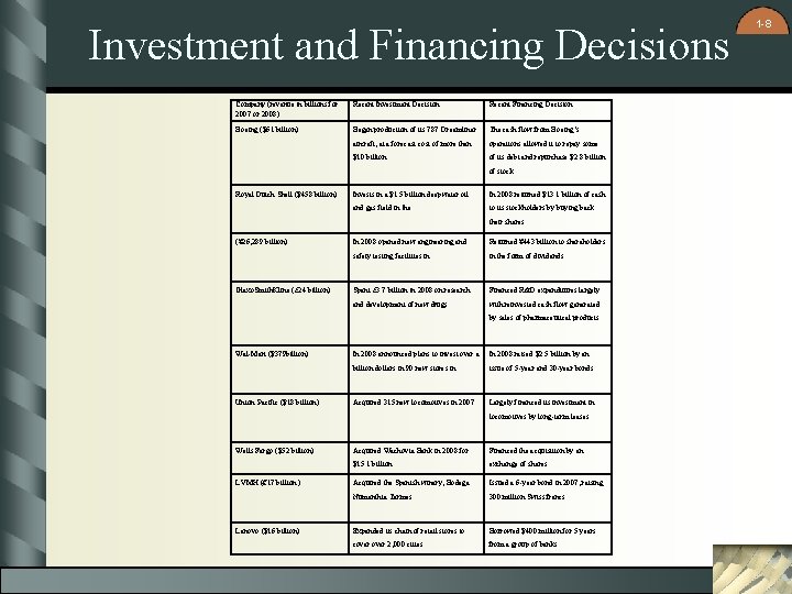 Investment and Financing Decisions Company (revenue in billions for 2007 or 2008) Recent Investment