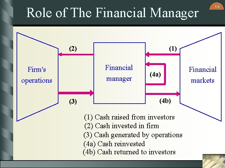 Role of The Financial Manager (2) (1) Financial manager Firm's operations (3) 1 -9