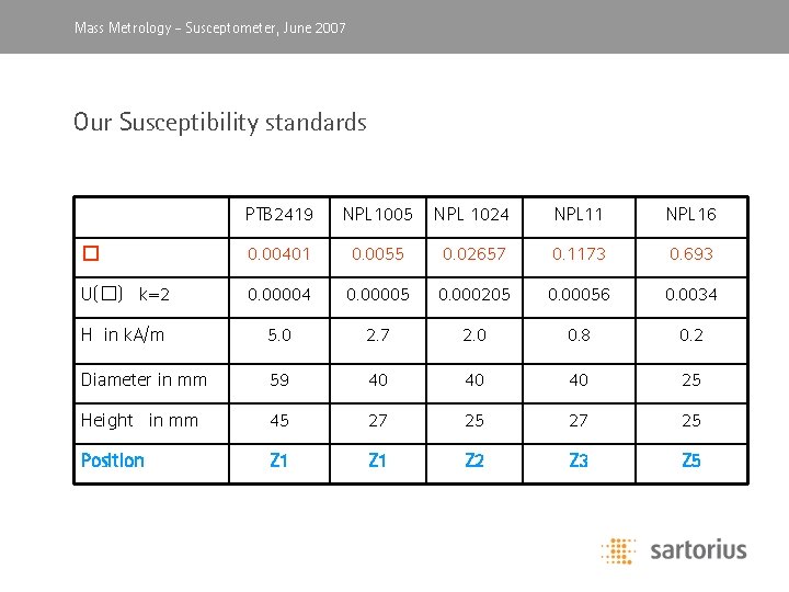 Mass Metrology, -April Susceptometer, 2003 June 2007 Our Susceptibility standards PTB 2419 NPL 1005