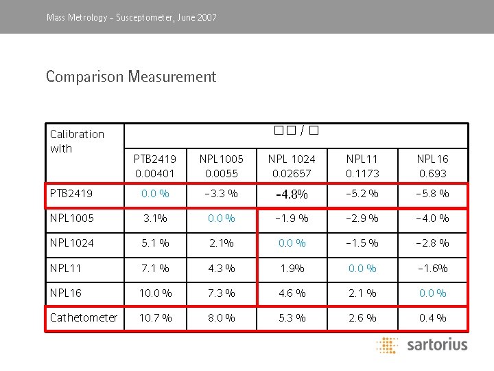 Mass Metrology, -April Susceptometer, 2003 June 2007 Comparison Measurement Calibration with �� / �