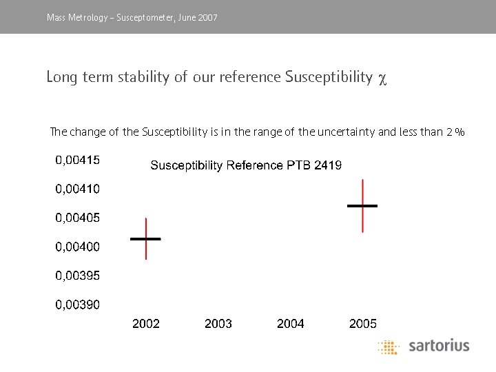 Mass Metrology, -April Susceptometer, 2003 June 2007 Long term stability of our reference Susceptibility
