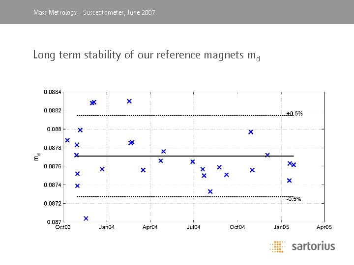 Mass Metrology, -April Susceptometer, 2003 June 2007 Long term stability of our reference magnets